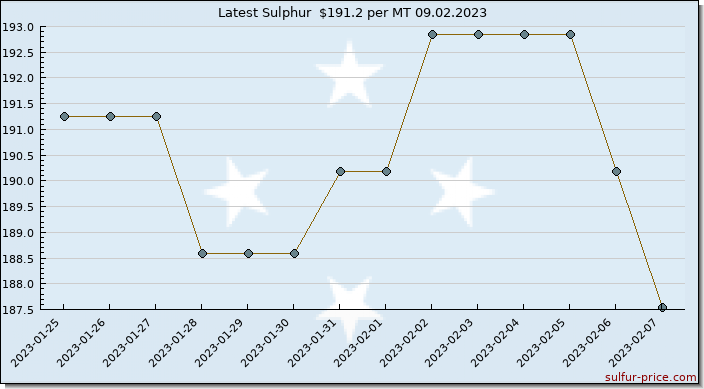 Price on sulfur in Micronesia, Federated States Of today 09.02.2023